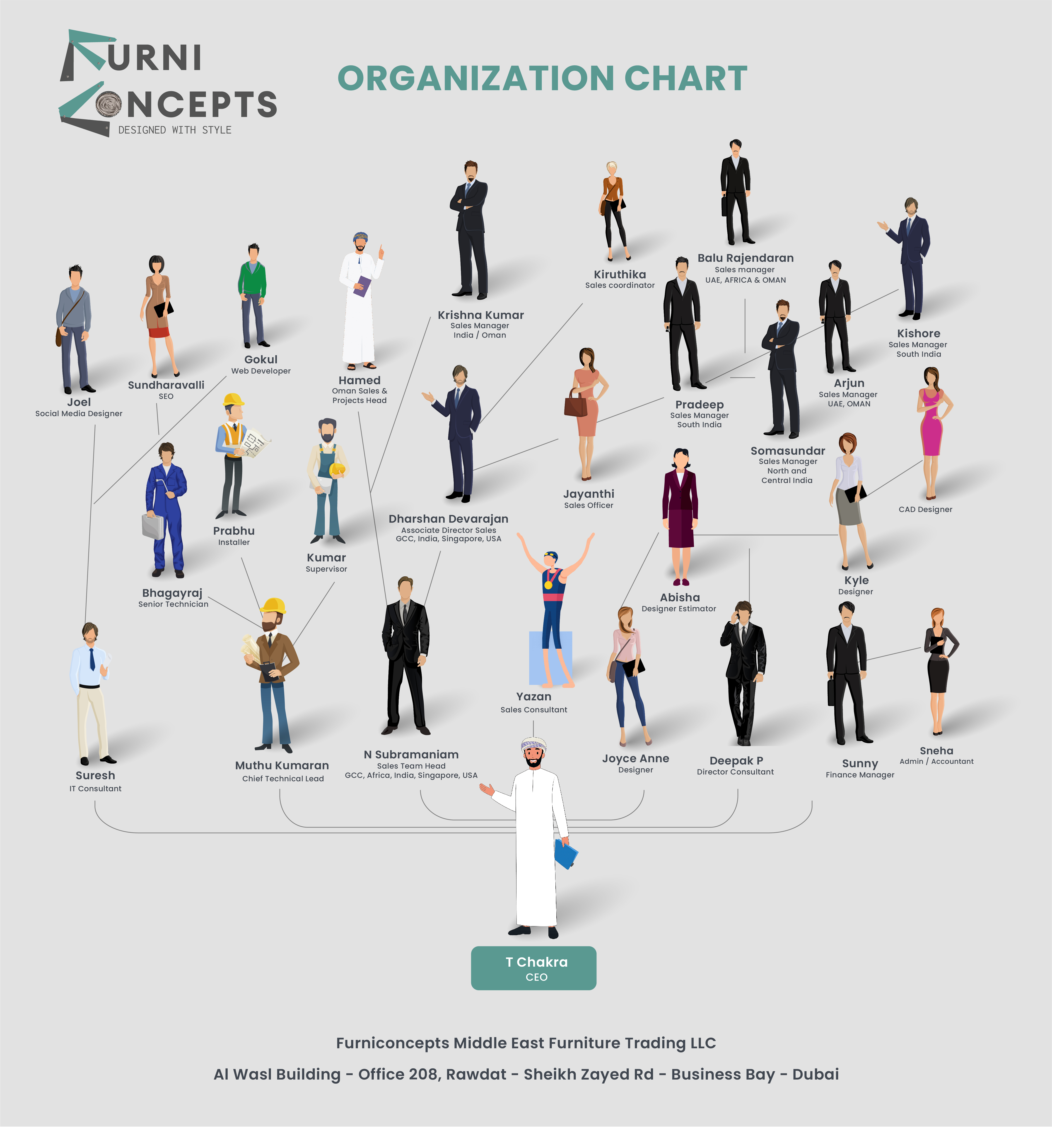 Furniconcepts Organization Chart